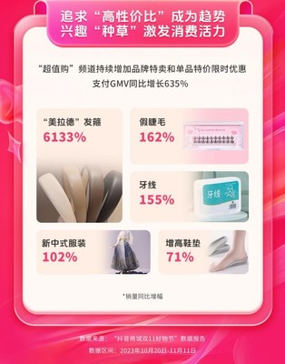 抖音商城雙11好物節(jié) 全域經(jīng)營驅動消費增長，GMV同比激增119%的經(jīng)營密碼